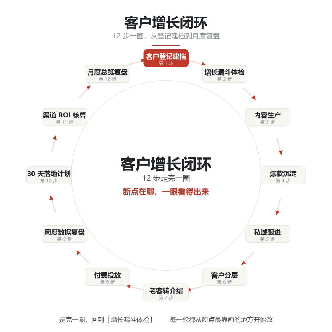 中小企业客户增长系统研究报告:从流量焦虑到数据驱动闭环