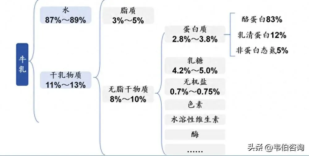 乳制品深加工深度研究报告(摘要):渠道路径:应先拓茶饮、西餐,而后攻克烘焙;品类路径:稀奶油、黄油先发,原制奶酪势在必行(33页)