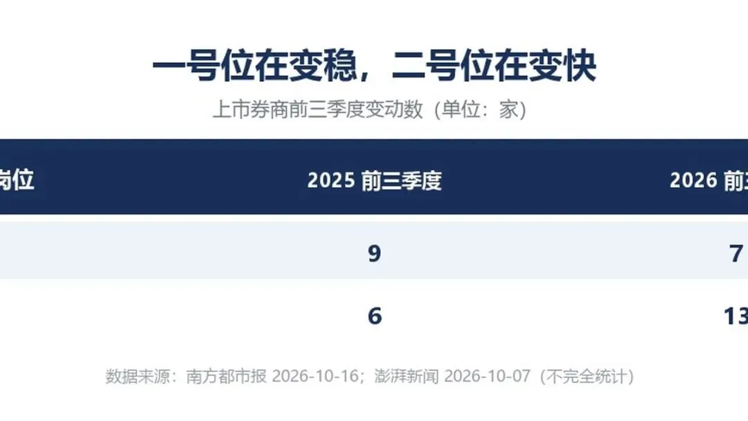 13家券商三季度换掉总经理:换的不是人,是你没下放的签字权