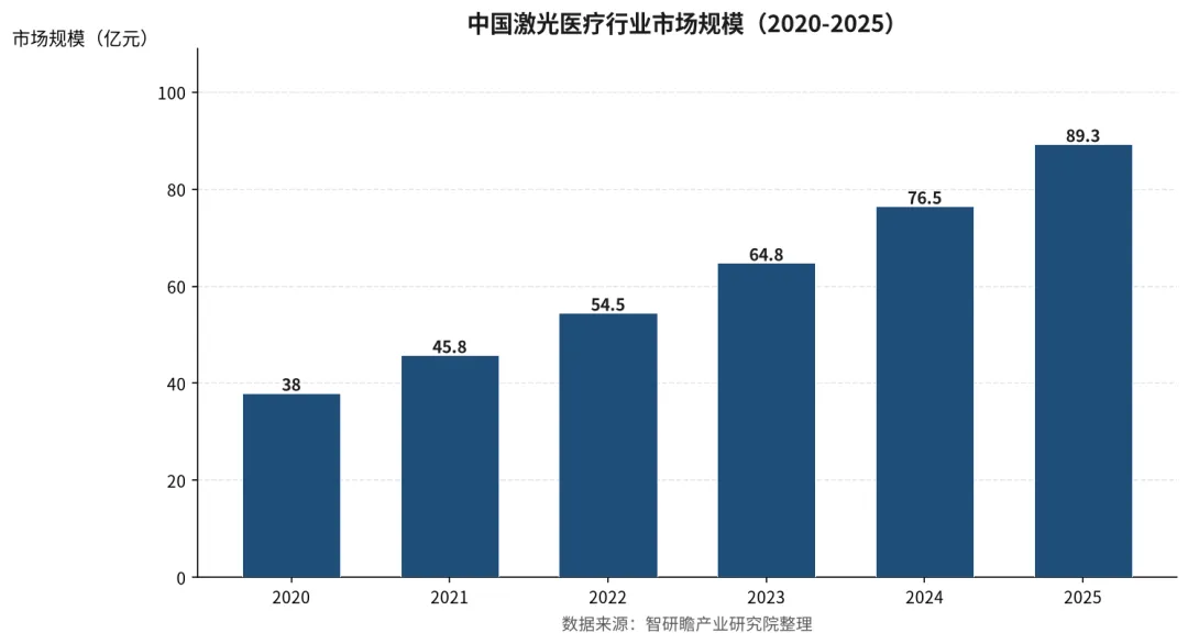 中国激光医疗市场规模与竞争格局研究报告:整机国产份额近四成,眼科飞秒仍受制