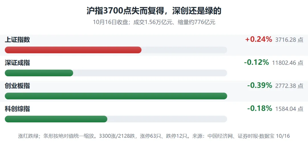 五家券商金工同时看多红利,是风格切换,还是成长股跌出来的错觉?
