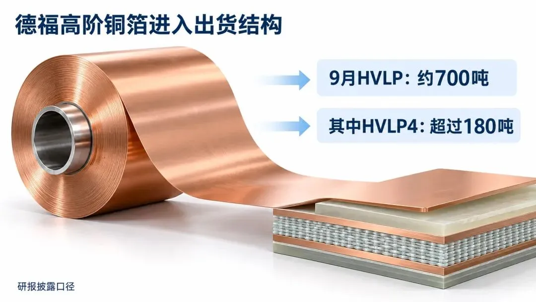 摩根大通研报披露:德福HVLP4铜箔9月出货超过180吨!