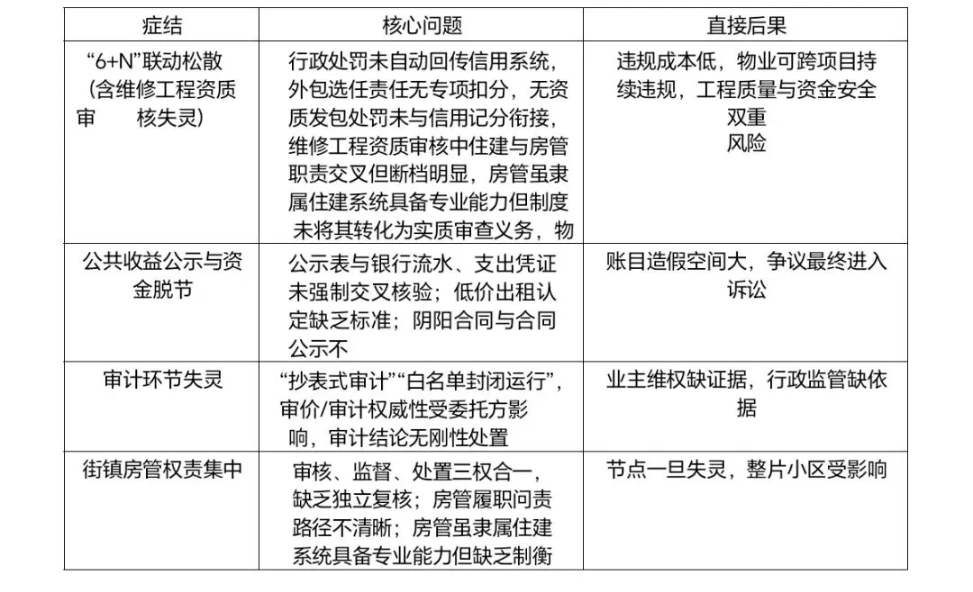 上海物业治理前端监管失灵与诉讼高发深度研究报告(草稿)