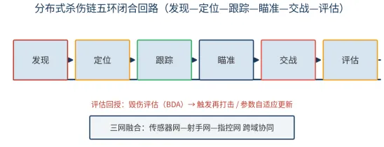 分布式杀伤链构建研究核心逻辑深度解析 【MATLAB仿真代码+仿真+12.6万字原+PPT】