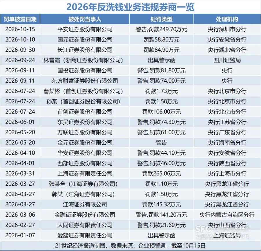 年内17家券商因反洗钱相关违规被罚