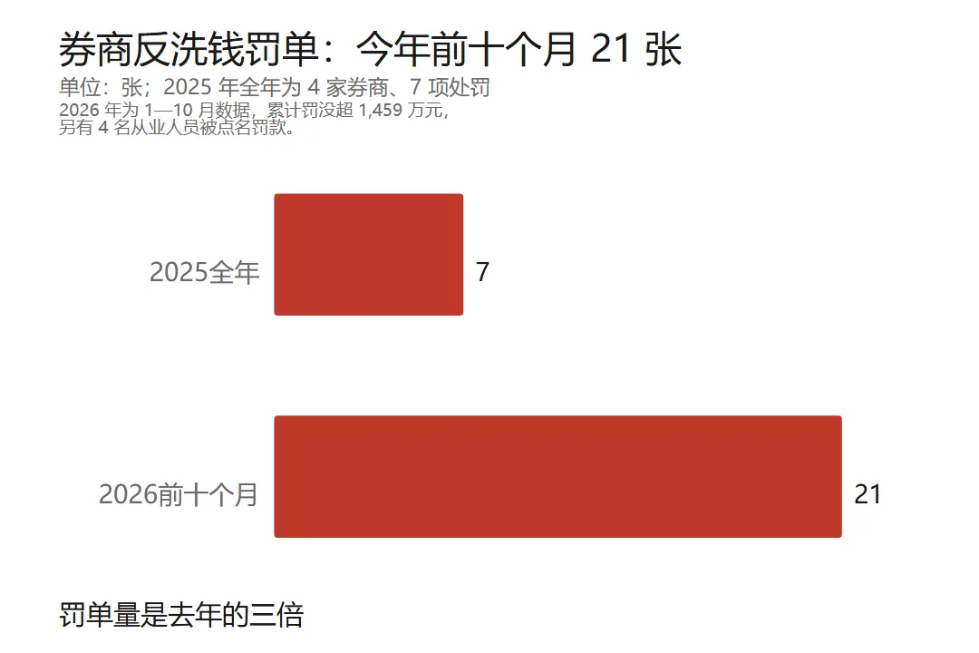 热点速览:40 项技术管制,21 张券商罚单