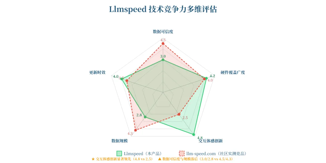 Show HN 深度研报|Llmspeed – feel how