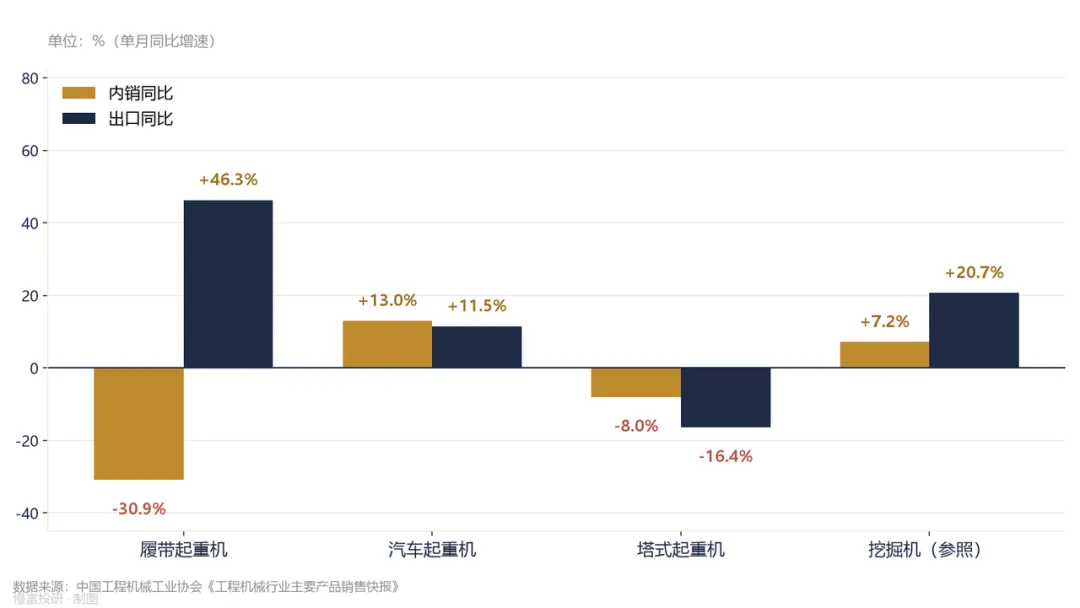 行业研究报告|起重机械:9月内销再跌31%,332台全靠出口撑增长