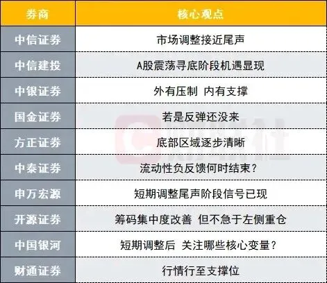 后面市场会怎么走,券商给出自己观点