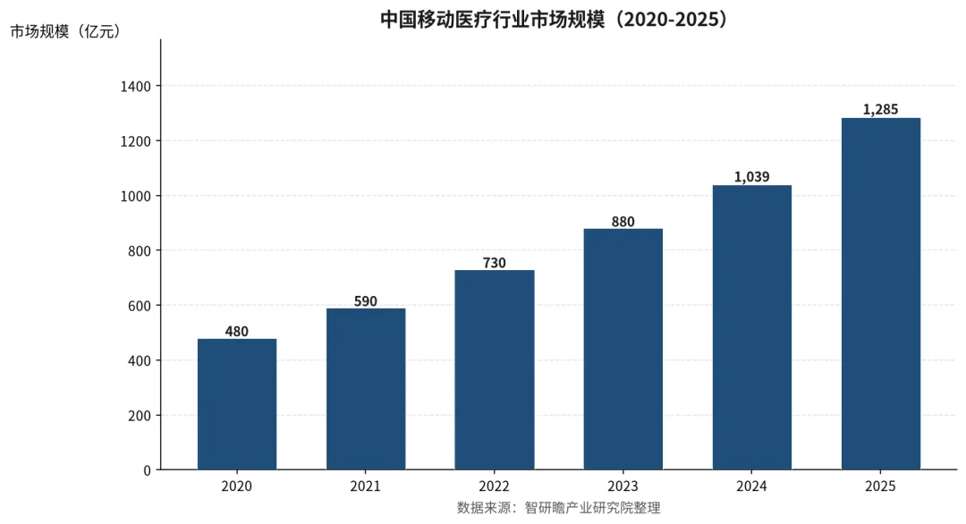 中国移动医疗市场规模与竞争格局分析报告:跨过千亿门槛,医保结算成最大变量