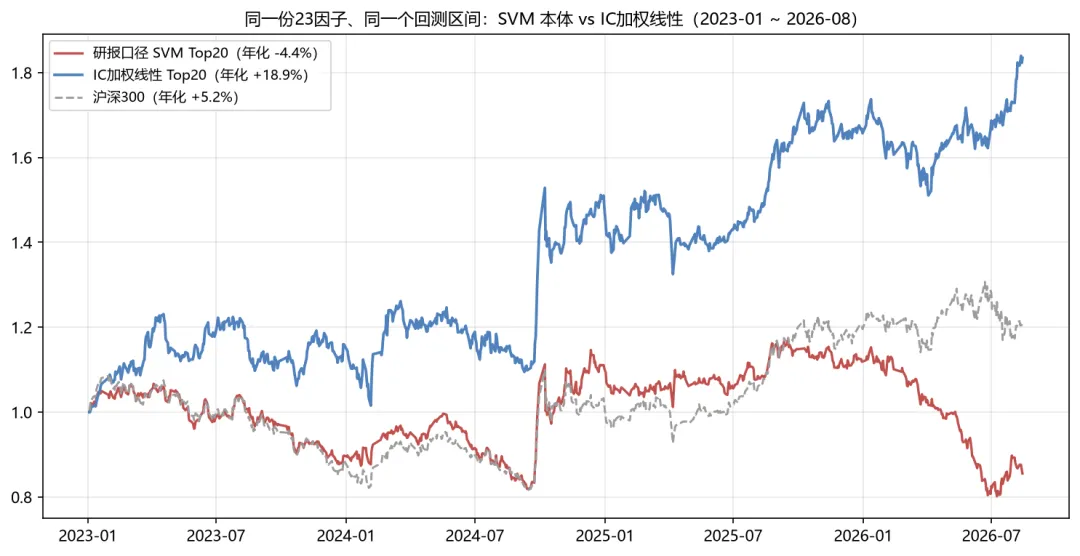 复现华泰SVM选股研报:模型全灭之后,一行IC权重把年化从-4%拉到+19%