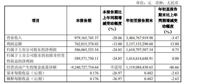 这两大券商今日摘牌,三季度净利双双下滑