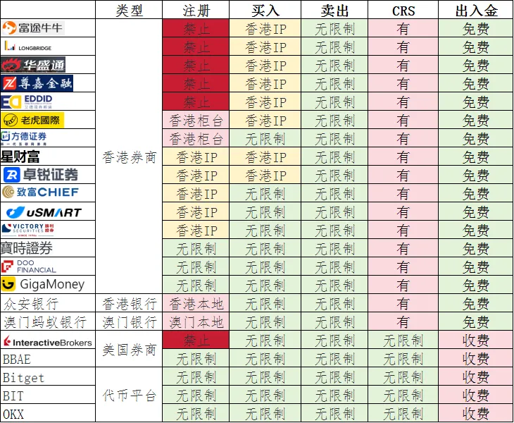 【全网首发】2026年10月香港券商、美国券商注册、使用便利性对比