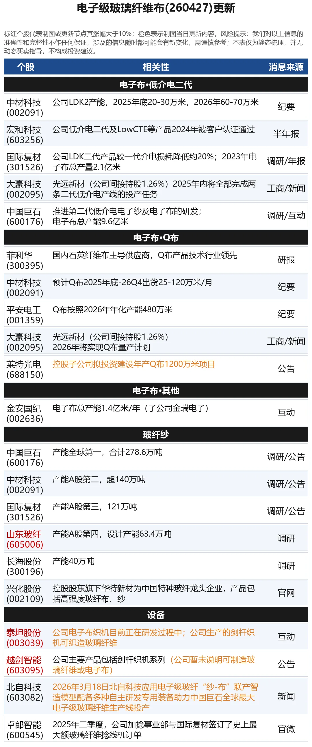 研报解读|电子布:缺口延续至28年,Q布龙头指引环比翻倍
