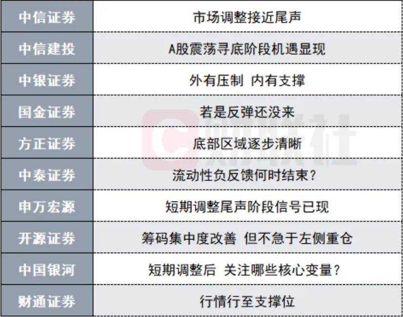 【财富在线】A股市场调整接近尾声?十大券商策略来了!