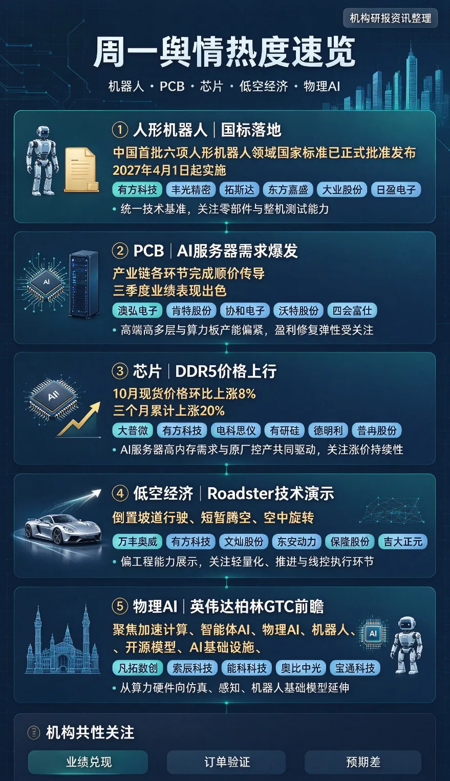 周一舆情热度:五大主线机构研报与预期差梳理