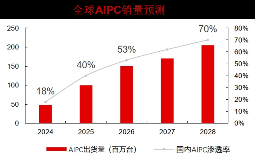 报告推荐:2026-2031年中国AI PC产业现状深度分析及发展趋势预测