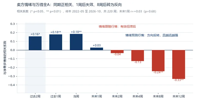券商天天喊多,指数为什么还是跌?我把过去220周卖方观点数据算了一遍