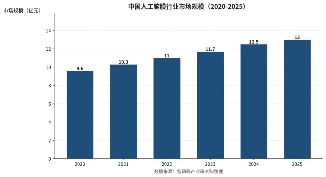 中国人工脑膜产业链全景与市场竞争格局研究报告:集采重塑渠道,国产替代迈向结构升级