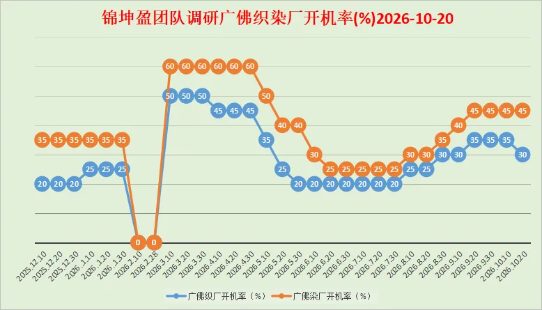 佛山地区棉纱、针织布市场调研报告2026年10月11~20日(锦坤盈发布)