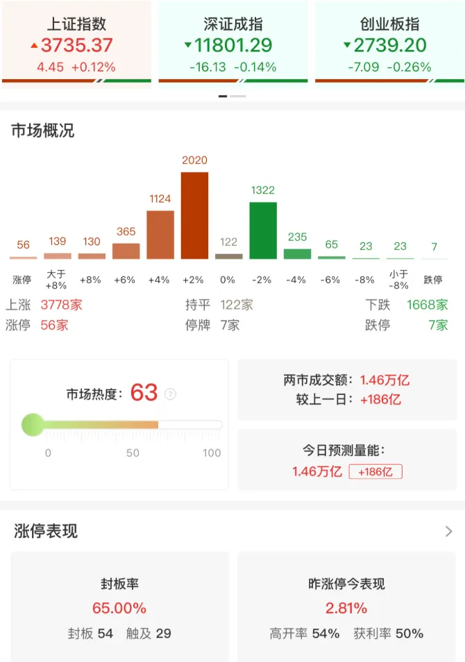 昨天大盘收红但偏弱,今天重点看券商