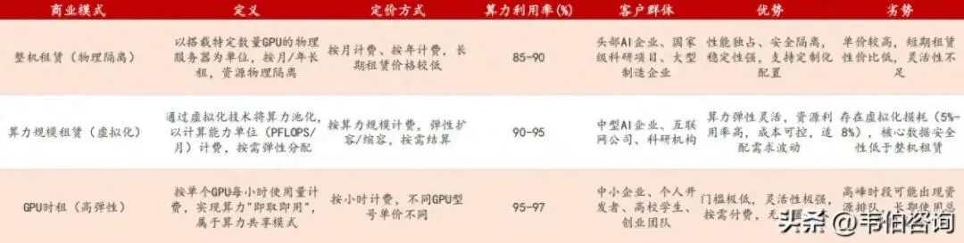 最新算力租赁专题调研报告(摘要):算力租赁的核心价值、租赁模式、供给需求、算租厂商收费模式、算力租赁市场规模测算(36页!)