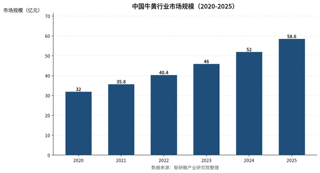 中国牛黄市场供需格局与产业链全景分析报告:天然牛黄进口开闸,供给弹性正在被撬动