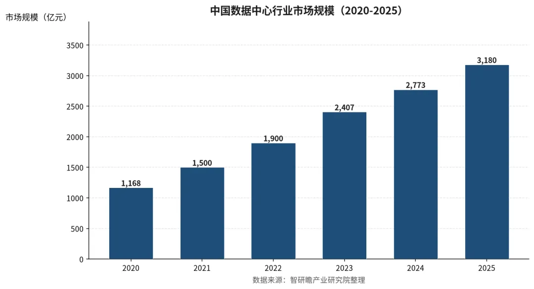 中国数据中心供需态势与投资前景分析报告:智算接棒,东西部供需错配成主矛盾