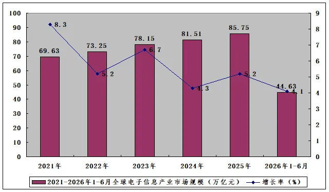 报告推荐:2026-2031年中国电子信息产业深度调研及投资风险预测