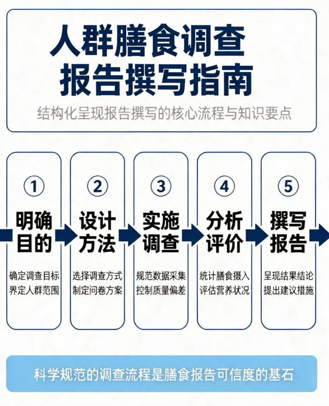 人群膳食调查报告撰写指南:从方法到落地的专业逻辑