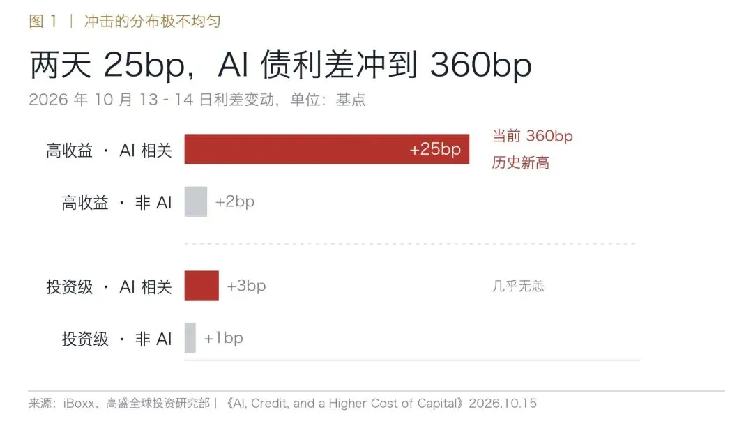 高盛研报解读 · 全球信用市场AI 的账单,先砸在了债市