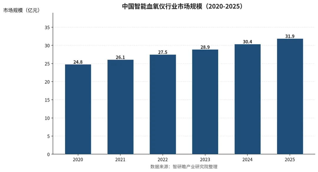 中国智能血氧仪市场规模与竞争格局研究报告:增速稳在5%区间,增量转向慢病管理