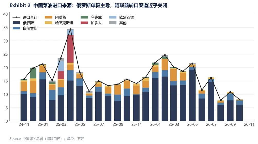 【深度报告】菜油研究框架更新,始于非转基因的高溢价