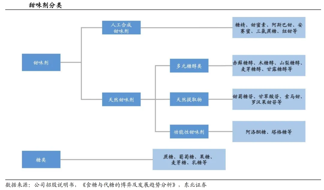 代糖行业研究报告