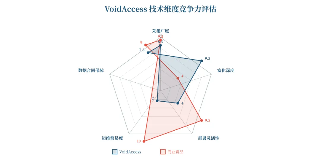 Show HN 深度研报|VoidAccess – open-so