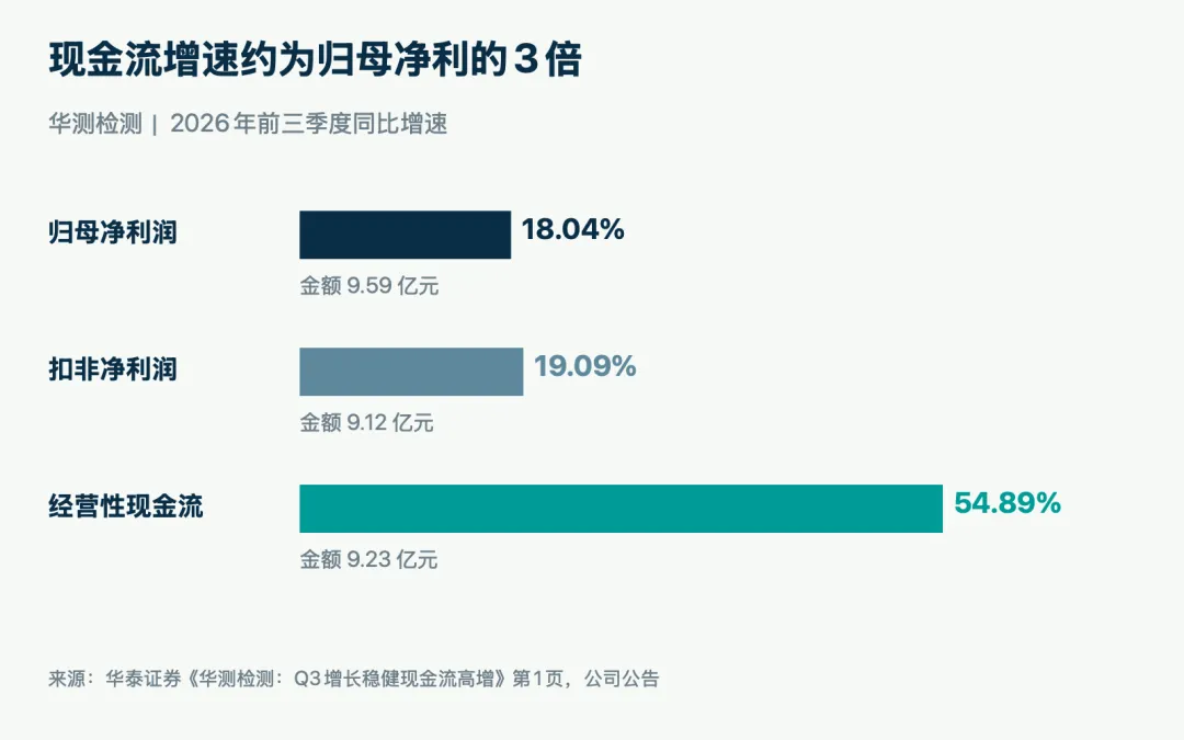 华测检测现金流增长54.89%,券商为何只小幅上调利润预测