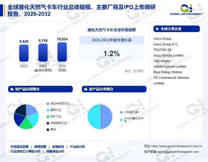 2026年液化天然气卡车市场报告:市场规模、产业研究、十五五规划与发展趋势预测