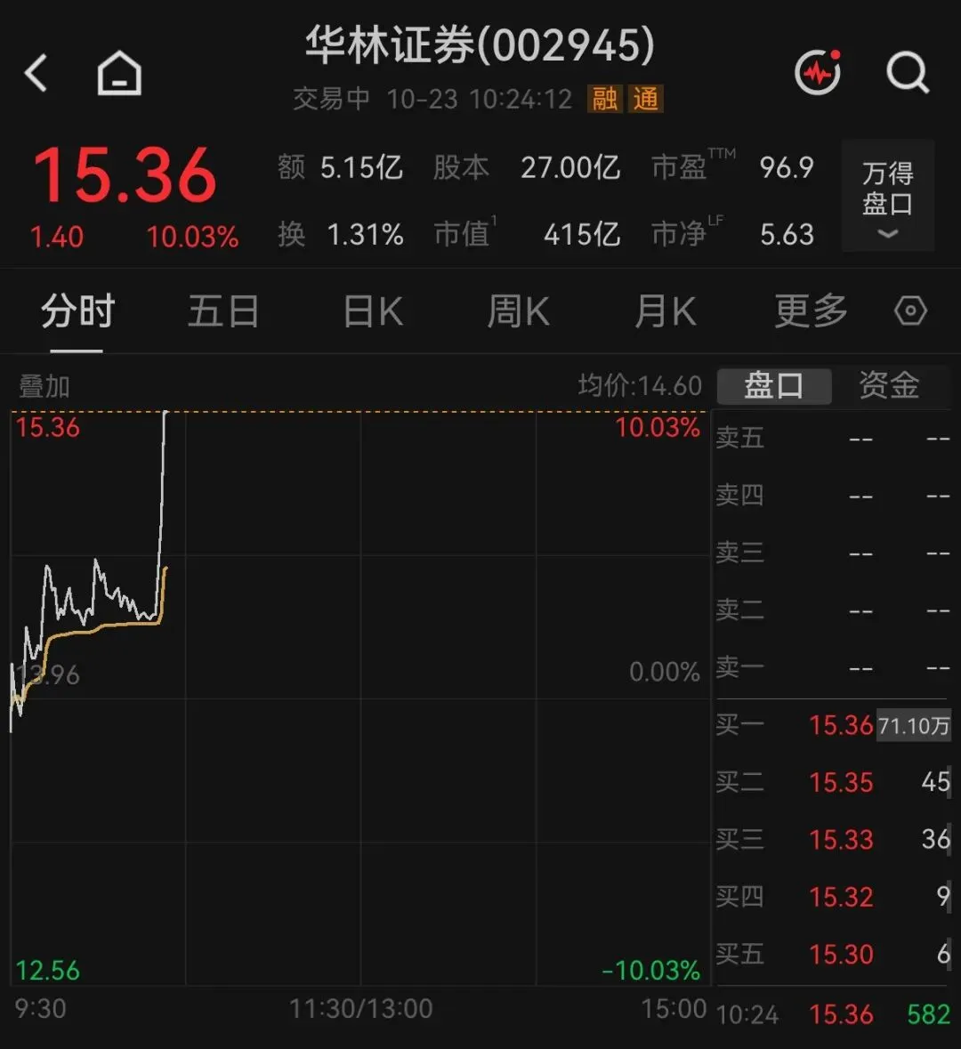 400亿券商概念股,秒拉涨停