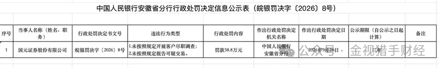 国元证券收58.8万罚单背后,年内多家券商被罚超千万