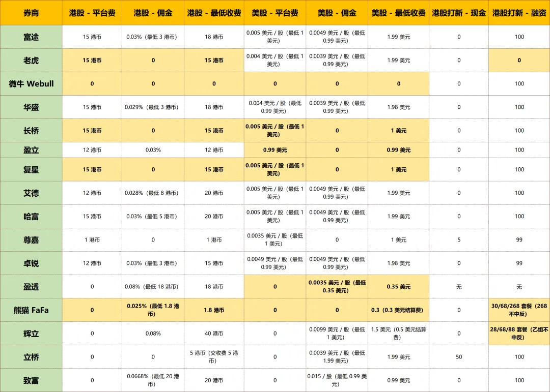 香港券商!别信 “一世免佣” 的套路了