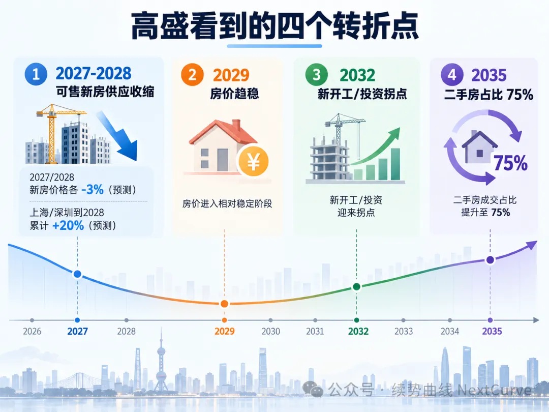 高盛房地产重磅研报:预测2029年房价企稳,理由有点反常识