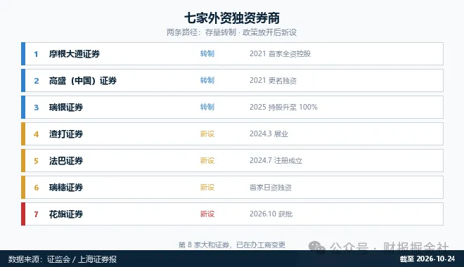 第七匹狼:外资独资券商——花旗,来了!