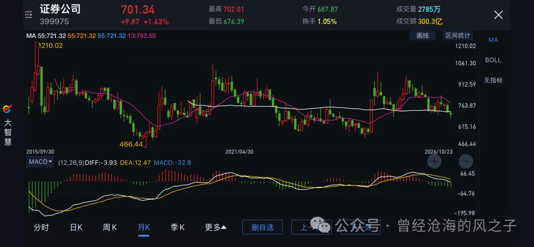 20261024券商指数分析
