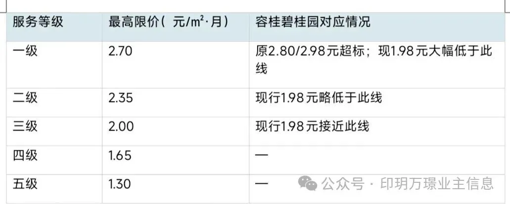 容桂碧桂园小区物业服务费收费标准调研报告(2025-2026版)