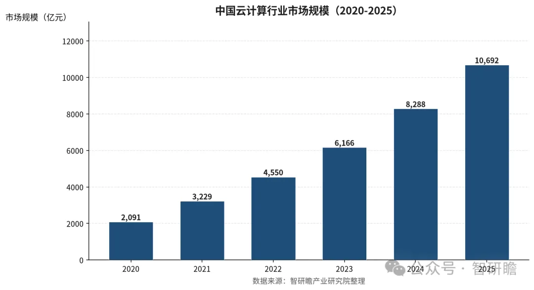 中国云计算市场规模与产业链全景分析报告:增速换挡,政企与AI推理接棒增量