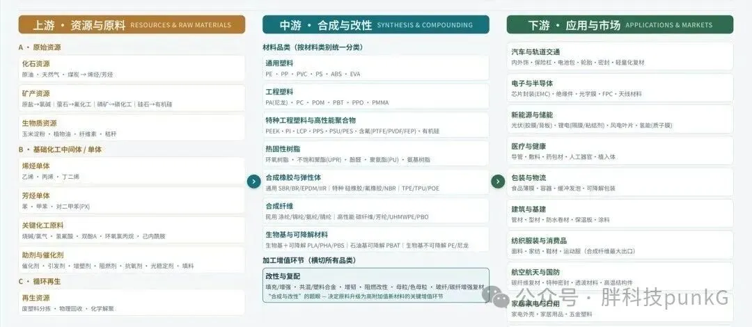 高分子新材料产业链研究报告