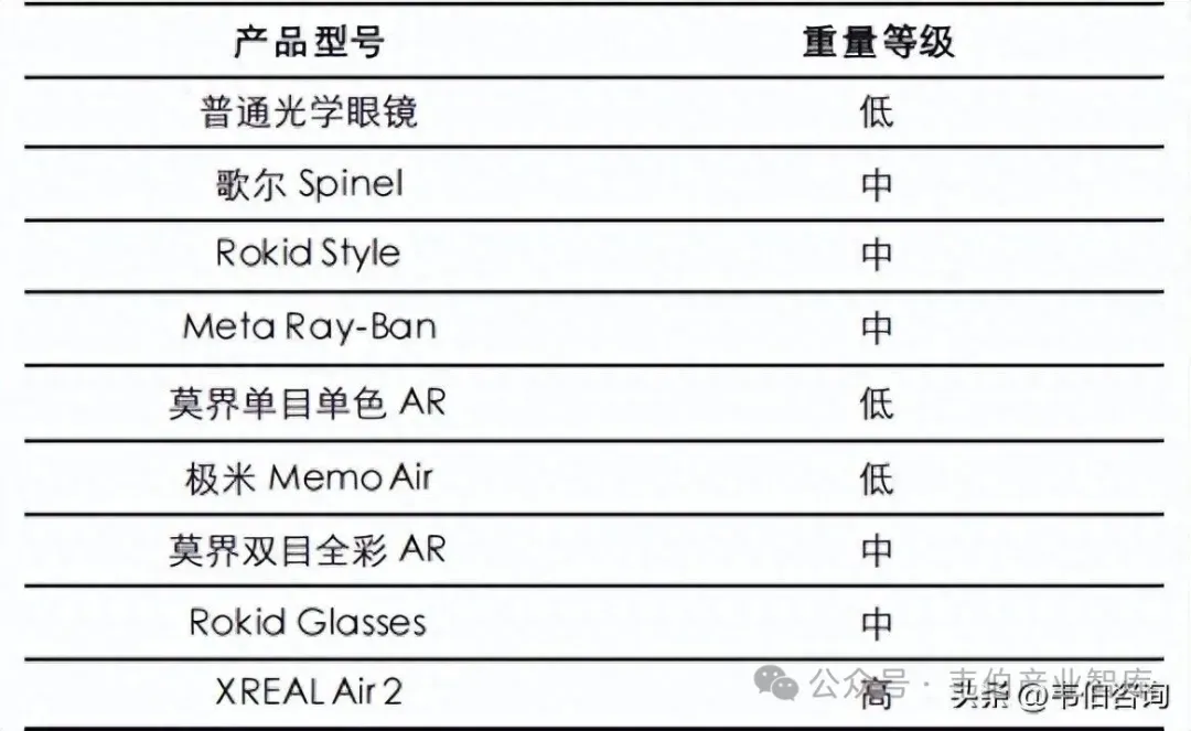 AR眼镜行业深度分析报告(摘要):AR智能眼镜核心瓶颈与破局方向、不同眼镜代表产品评估、功能演进、分层定价、续航与轻量化(21页)