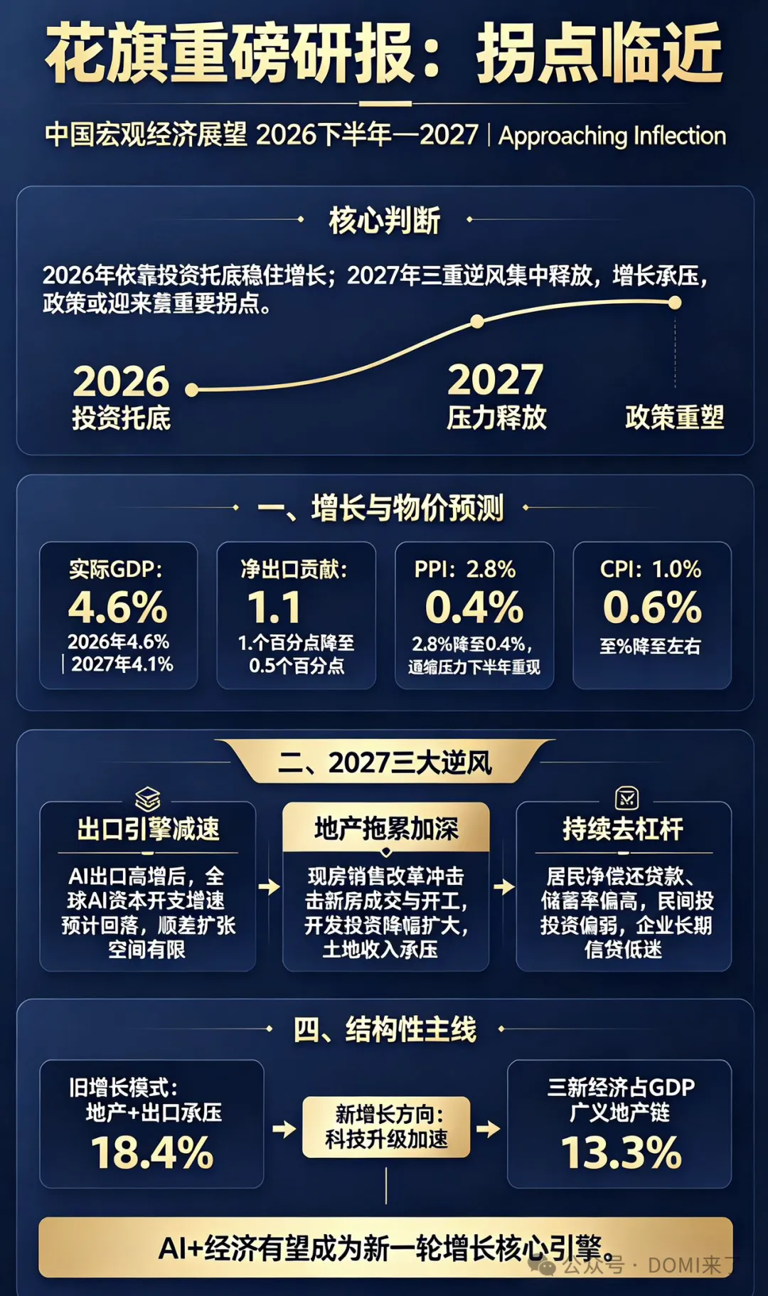 花旗重磅研报|拐点临近!2027年宏观面临多重考验,政策或迎范式切换.