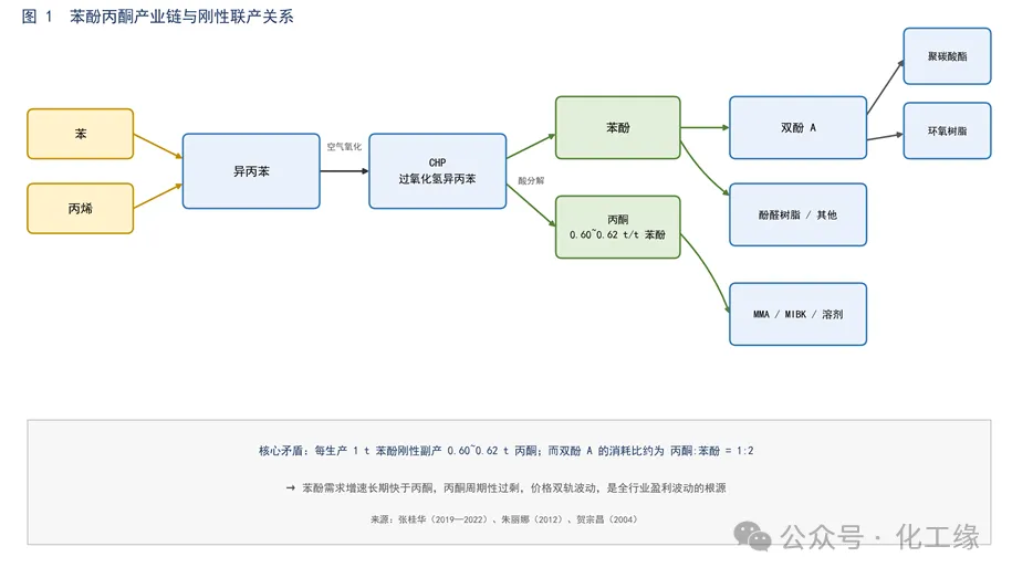 苯酚丙酮生产技术研究报告