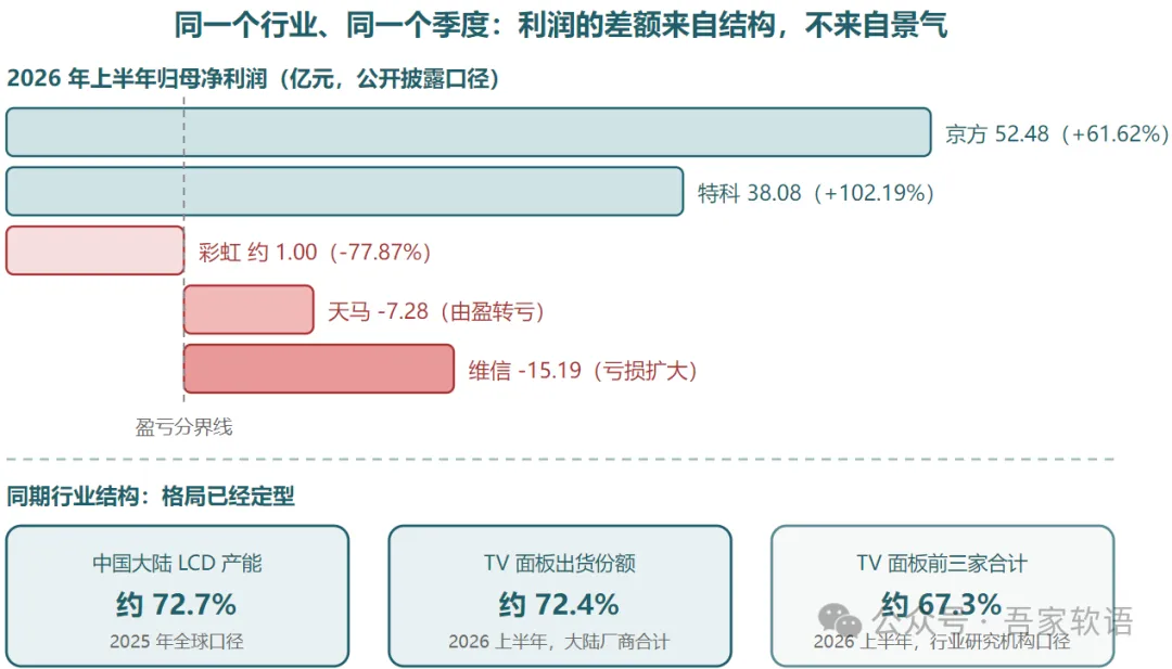 半导体同源工艺邻接层系列1 面板行业分析报告——哪几家厂商产能份额高度集中、按稼动率调节供给、决定价格?